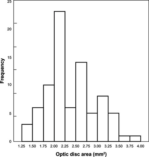 Figure 1 Distribution of optic disc area for all subjects.