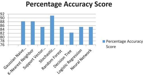 Figure 2. A 2 dimensional column chart to compare the percentage accuracy score
