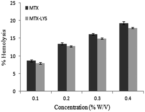 Figure 2. Percent hemolysis with MTX and MTX-LYS. Values are expressed as mean ± SD (n = 3).
