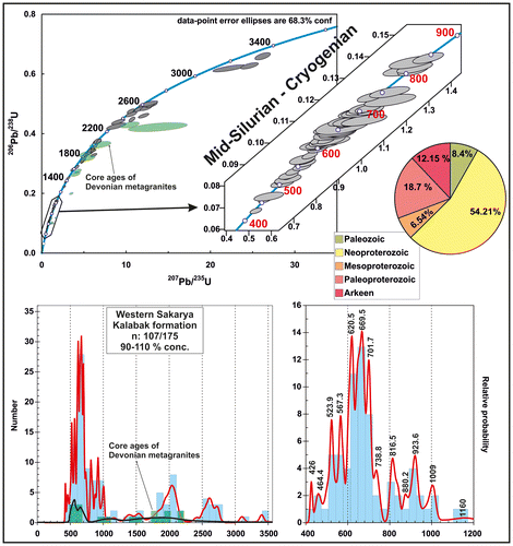 Figure 5. Concordia diagram (upper) and probability density distributions (lower left 0–3500 Ma and lower right 400–1200 Ma) of the zircon ages obtained during this study from the Kalabak formation (KB-5). 206Pb/238U was used for ages < 1000 Ma and 207Pb/206Pb for ages > 1000 Ma in constructing the diagram. The inset in the upper diagram shows the enlarged portion of the Concordia diagram for the protolith ages from 426 to 841 Ma (Mid-Silurian to Cryogenian).