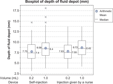 Figure 2 Box plots of depth of fluid depot in mm from skin surface after injection (ultrasound examination data). Description by device and volume for the per protocol population (mean, median, 25th and 75th percentiles, and range).Note: *Statistically outlying values.