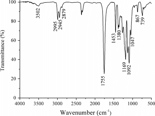 Figure 4 FTIR spectrum of PLAB synthesized as the molar feed ratio 64/1 (LA/borneol).