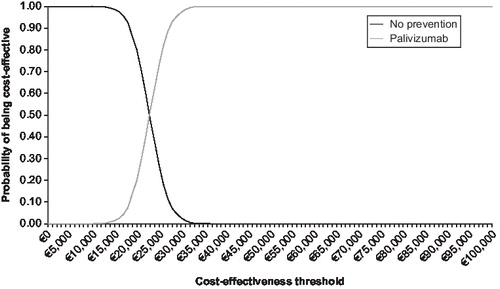 Figure 5. Cost-effectiveness acceptability curve (preterm/BPD).