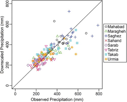 Figure 2. Scatter plot of downscaled versus observed annual precipitation in calibration (1985–2005)