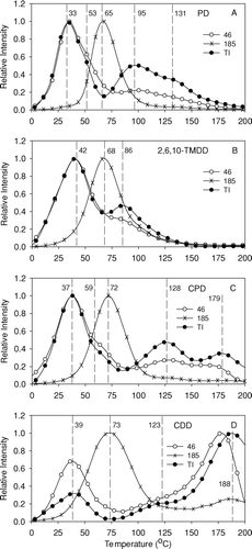 FIG. 6 Thermal desorption profiles of SOA products formed from OH radical-initiated reactions of (a) n-pentadecane [PD], (b) 2,6,10-trimethyldodecane [2,6,10-TMDD], (c) cyclopentadecane [CPD], and (d) cyclododecane [CDD] in the presence of NOx. The m/z 46 signal is from organic nitrates, m/z 185 is from DOS seed particles, and TI is the total signal from m/z 50–500, which is proportional to aerosol mass. The contribution of DOS seed particles to TI signal was subtracted and profiles were normalized to maximum intensities.