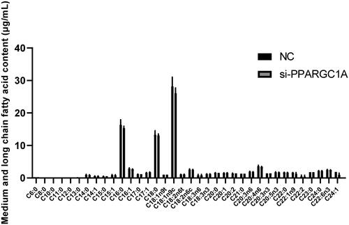 Figure 6. Effect of PPARGC1A gene on medium and long-chain fatty acids in BuMECs following RNAi Treatment.