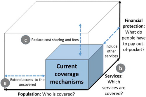 Figure 1. The WHO UHC cube: towards universal coverage