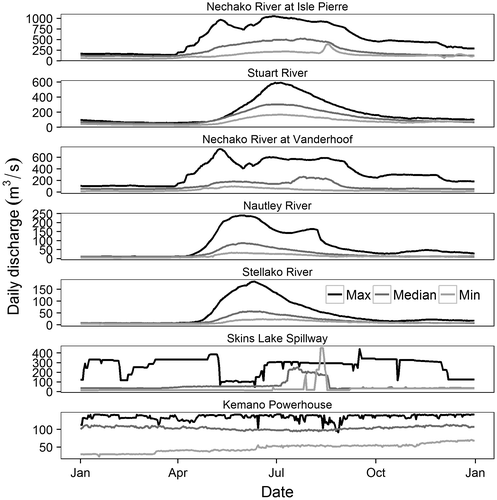 Figure 2. The 1955–2008 hydrologic regimes of the seven selected gauging stations. The Stuart, Nautley and Stellako Rivers exhibit strongly nival regimes while the Nechako River hydrograph demonstrates the strong influence of upstream regulation. Both the Skins Lake Spillway and the Kemano Powerhouse irregular hydrographs are consistent with highly regulated flows.