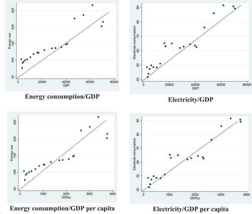 Figure 2. Dynamics of resource consumption and GDP.