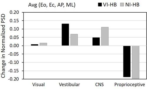 Figure 14 Change in normalized ensemble power spectral density (PSD) between 5 healthy baseline patients (HB) and: 1) 5 concussion patients with vestibular impairment (VI); and 2) 5 concussion patients with neurological impairment (NI). For each group, ensemble average {Eo, Ec, AP, ML} PSD changes are summed over phybrata frequency bands corresponding to visual, vestibular, central nervous system (CNS), and proprioceptive control.