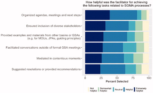 Figure 2. Perceptions of facilitators from UC Davis SGMA survey.