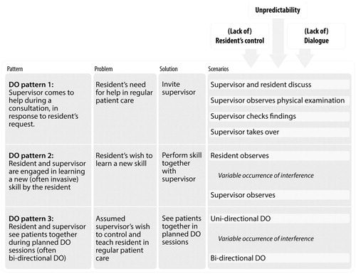 Figure 1. Patterns of DO and related scenarios in the context of longitudinal GP training relationships; scenarios unfolded unpredictably, particularly in pattern 1.