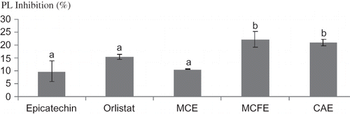 Figure 2 The inhibitory effect (%) of Epicatechin, Orlistat, MCE, MCFE, and CAE at a concentration of 0.007 mg/mL on PL activity. Values with different letters indicate a significant difference (p < 0.05), Duncan test, SPSS version16 (n = 3). MCFE: Morinda citrifolia fruit extract; MCE: Momordica charantia extract; CAE: Centella asiatica extract; PL: Pancreatic lipase.