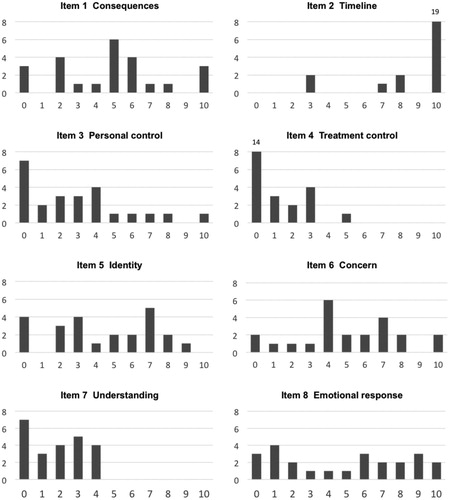 Figure 1. Frequency of participants’ answers (vertical axis) for each scale value (horizontal axis) on items of the Brief Illness Perception Questionnaire (Brief-IPQ).
