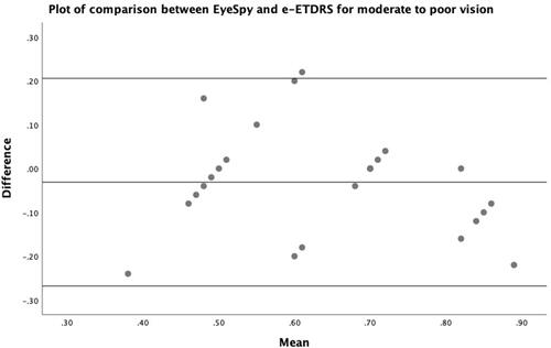 Figure 8 Bland–Altman plot comparing the Eyespy and e-ETDRS in subjects with moderate to poor vision.