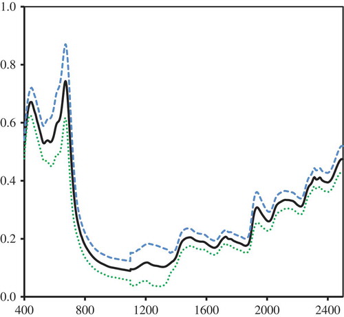Figure 1. Average absorbance spectrum of rice leaf samples, and Mean± 2•SD envelope as measured by Foss NIRSystem 6500 instrument.