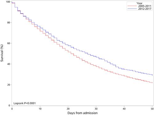 Figure 2 The hospital survival probability curves of patients with S-AKI classified according to admission date.