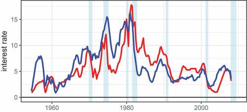 Figure 1. St. Louis fed Taylor rule.