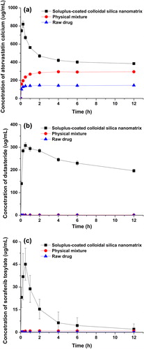 Figure 3. Kinetic solubility of raw material, physical mixture, and SCCSN for atorvastatin calcium (a), dutasteride (b), and sorafenib tosylate (c) (data represented as mean ± SD, n = 3).