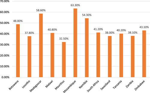Figure 2. Percentage of respondents who expressed willingness to pay more tax to increase public healthcare spending by country. Source: Author’s compilation based on data from Round 6 of the Afrobarometer survey.