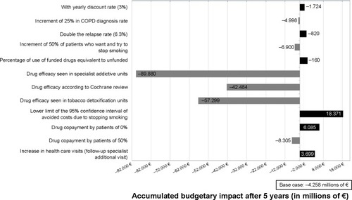 Figure 3 Tornado chart showing the results of the accumulated budgetary impact after the 5-year sensitivity analysis.