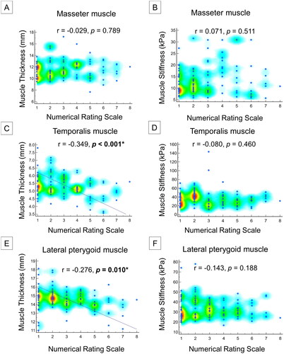 Figure 4. Correlations between muscle thickness/stiffness and numeric rating scale for masseter (A, B), temporalis (C, D) and lateral pterygoid (E, F) muscles.