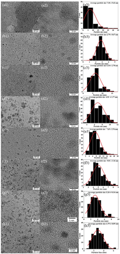 Figure 7. TEM images with particle size distribution of CDs (a) X-CDs220C6H, (b) X-CDs220C12H, (c) G-CDs220C6H, (d) G-CDs220C12H, (e) S-CDs220C6H, (f) S-CDs220C12H, (g) T-CDs220C6H and (h) T-CDs220C12H.