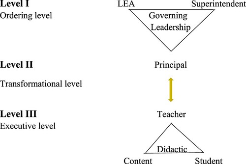 Figure 2. From governance to didactics.