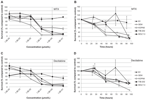 Figure 7 Dose response and growth curves of selected enzyme-inhibitory drugs. Leukemia cell lines were incubated with MTX (A and B) or decitabine (C and D). (A and C) Cells were incubated with varying concentrations of drugs and assessed after 96 hours for survival compared with control DMSO-treated cells. (B and D) Cells were incubated with 1 μM of drug and assessed every 24 hours for cell survival compared with control DMSO-treated cells.