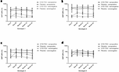 Figure 1. GMTs of neutralizing antibodies against (a) serotype 1, (b) serotype 2, (c) serotype 3 and (d) serotype 4 during the 24-month follow-up in all participants by baseline dengue serostatus before the first dose of CYD-TDV in CYD28 (PPAS)