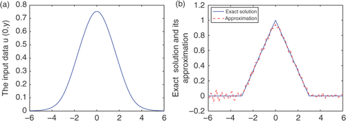 Figure 2. Example 2: (a) the input data ϕ, (b) exact solution and approximation.