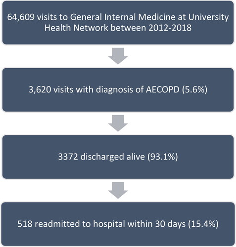 Figure 1. Patient data flow-chart. The ‘Cohort to identify patients with COPD exacerbations’ had 64,609 visits. The ‘Cohort to predict 30-day readmissions’ had 3,372 visits.