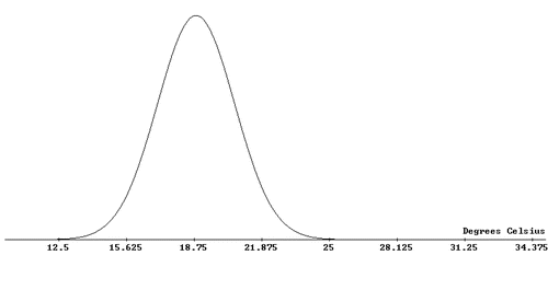 Figure 3a Estimated Probability Density Function for the Mean Temperature in May.