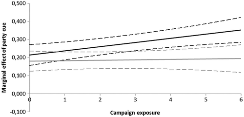 Figure 4. Marginal effect of party cue. The solid black line represents the marginal effect of party cue with vote certainty one SD above the mean; the grey line represents the marginal effect of party cue with vote certainty one SD below the mean. Campaign exposure varies across the horizontal axis. The dashed lines represent the 90% confidence interval.