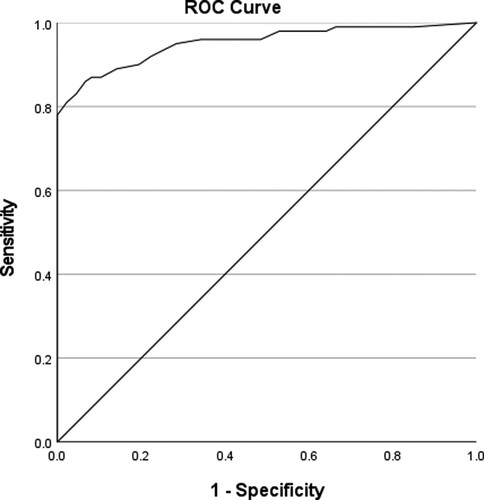 Figure 1. The ROC curve of the NSESSS-PTSD scale scores against PTSD diagnosis. Note. NSESSS-PTSD: National Stressful Events Survey PTSD Short Scale.