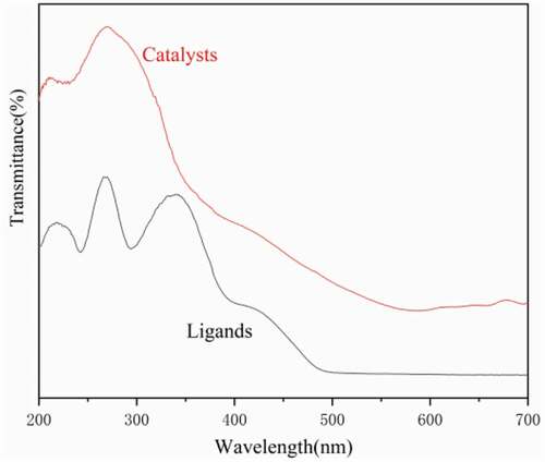 Figure 5. UV spectra of dendritic 3,5-di-tert-butylsalicylaldehyde ligand and titanium catalyst