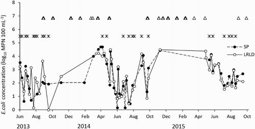 Figure 6. Concentrations of E. coli (MPN 100 mL−1) in subsurface drainage from LRLD and SP treatments. Values represent the mean of seven replicates except measurements made from 14 May 2015 onwards, in which case n = 3. Grazing events throughout the experimental period are shown by triangle symbols. For each sampling event, statistically significant differences (P < .05) between treatments are indicated with a cross.