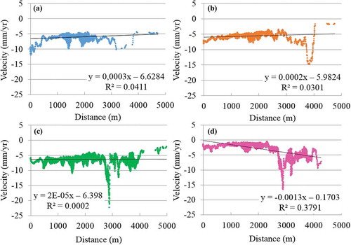Figure 13. Velocity–distance plots for the Porto Corsini Terra gas field. (a) ERS-1/2, (b) ENVISAT, (c) TerraSAR-X, (d) Sentinel-1A.