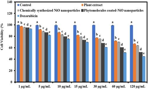 Figure 7 The anticancer potential of phytomolecules-coated NiO nanoparticles compared to leaves extract of Abutilon indicum, chemically synthesized NiO nanoparticles, and standard drug in terms of cell viability percentage against HeLa cancer cells (F = 7225.663, p < 0.001).