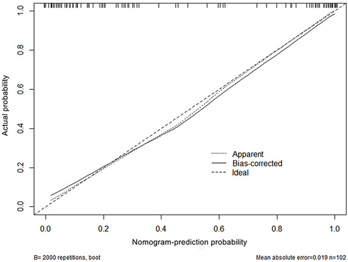 Figure 3 Calibration curve of nomogram model for predicting DN. New sample data set was obtained by using R4.1 software through Bootstraps method of independent sampling 2000 times, and calibration curve of DN occurrence risk line prediction was drawn. X-axis represents the probability of DN predicted by the nomogram model, and Y-axis represents the probability of DN actually diagnosed.