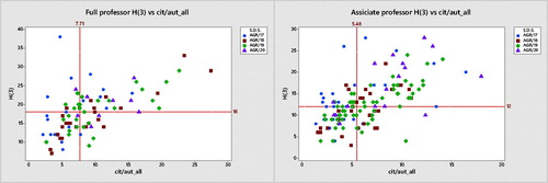 Figure 5. Full and Associate professors, members of ASPA, divided by scientific area (S.D.S.). Scatterplots of H-index excluded self-citations (H(3)) against average citations per co-authors.