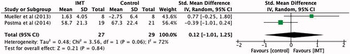 Figure 5. Standardised mean difference (95% CI) in quality of life: physical component due to inspiratory muscle training, estimated by pooling data from two studies (n = 56).