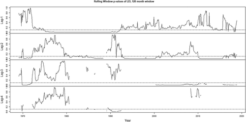 Figure 3. P-values of coefficient estimates, 120-month rolling window, VAR(AIC) model, LEI