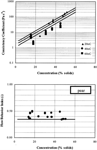 Figure 8. Rheological data of pear juice and concentrates.