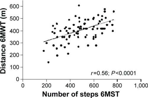 Figure 1 Correlation between the number of steps on the 6MST and the distance covered on the 6MWT before PR.