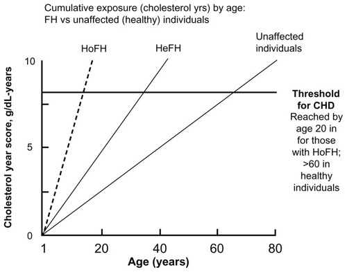 Figure 2 Cumulative LDL exposure (expressed as grams of cholesterol per year) over a lifetime in familial hypercholesterolemia patients (HeFH, HoFH) and normal individuals.