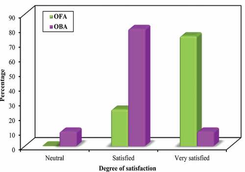 Figure 7. Comparison between OFA and OBA according to degree of satisfaction