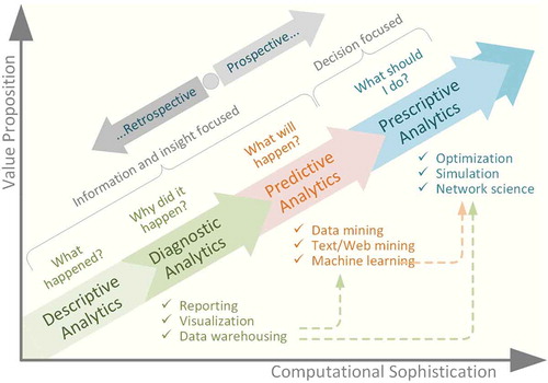 Figure 4. Characterising business analytics along value proposition and computational sophistication.