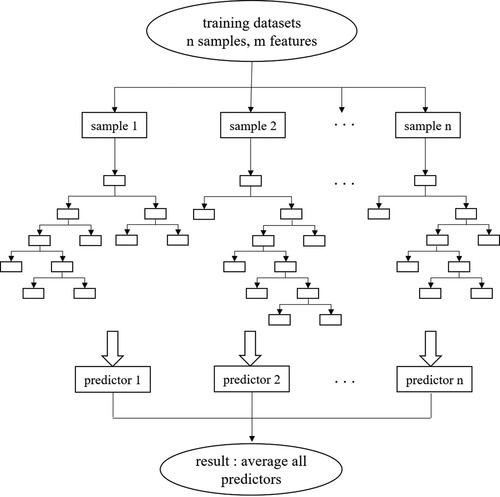 Figure 1. Structure of the random forest (RF) method.