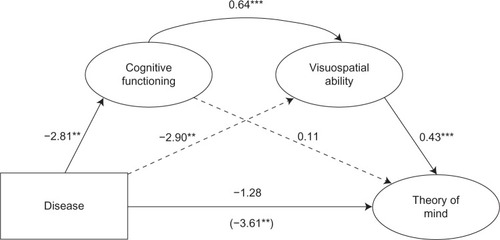 Figure 1 Current cognitive functioning and visuospatial abilities jointly mediate the effects of Parkinson’s disease on affective theory of mind, controlling for sex and depression symptomology.